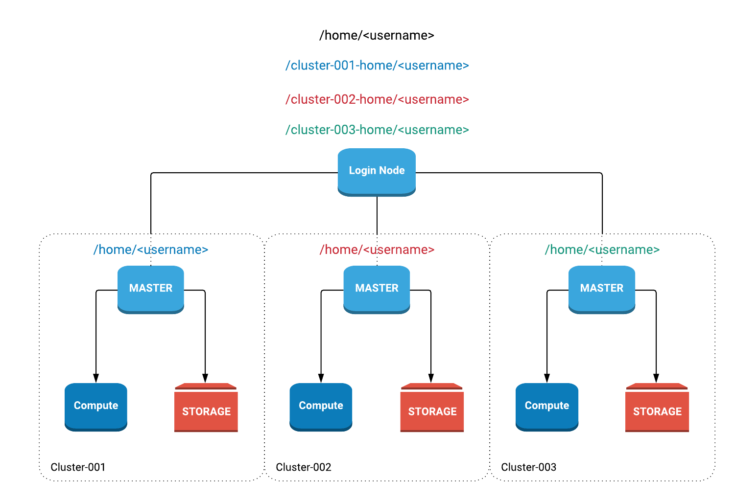 Storage System Storage System